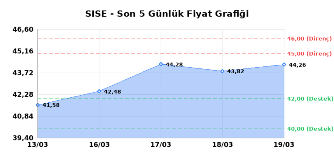 ŞİŞECAM (SISE)  20 Mart Cuma 2026: G&uuml;nl&uuml;k Teknik Hisse Analizi 1