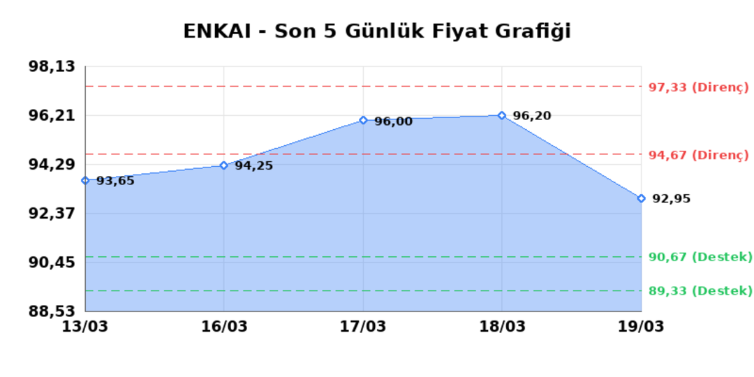 ENKA INSAAT (ENKAI)  20 Mart Cuma 2026: G&uuml;nl&uuml;k Teknik Hisse Analizi 1