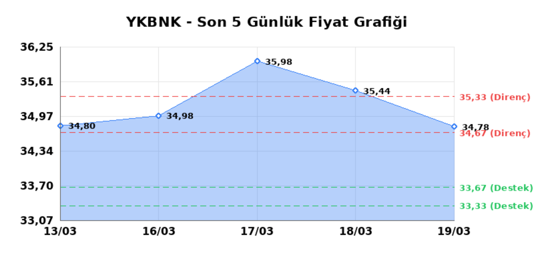 YAPI VE KREDİ BANKASI (YKBNK)  20 Mart Cuma 2026: G&uuml;nl&uuml;k Teknik Hisse Analizi 1