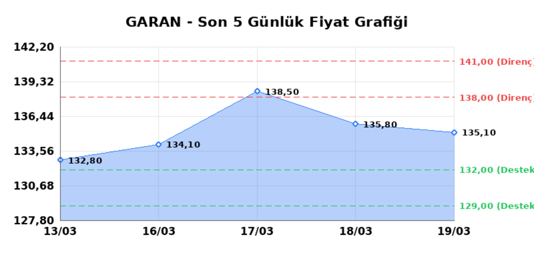 GARANTİ BANKASI (GARAN)  20 Mart Cuma 2026: G&uuml;nl&uuml;k Teknik Hisse Analizi 1