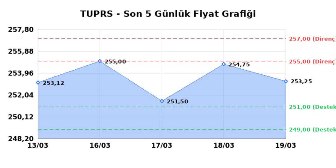 T&Uuml;PRAŞ (TUPRS)  20 Mart Cuma 2026: G&uuml;nl&uuml;k Teknik Hisse Analizi 1