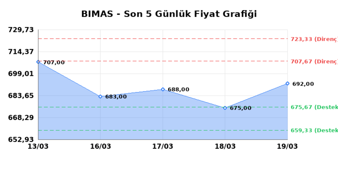 BİM BİRLEŞİK MAĞAZALAR (BIMAS)  20 Mart Cuma 2026: G&uuml;nl&uuml;k Teknik Hisse Analizi 1