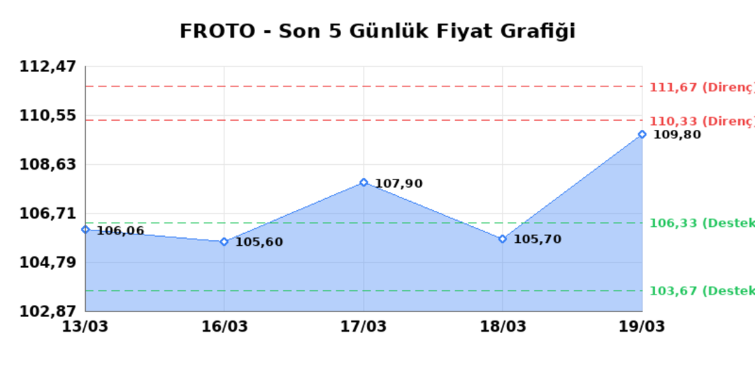 FORD OTOSAN (FROTO)  20 Mart Cuma 2026: G&uuml;nl&uuml;k Teknik Hisse Analizi 1