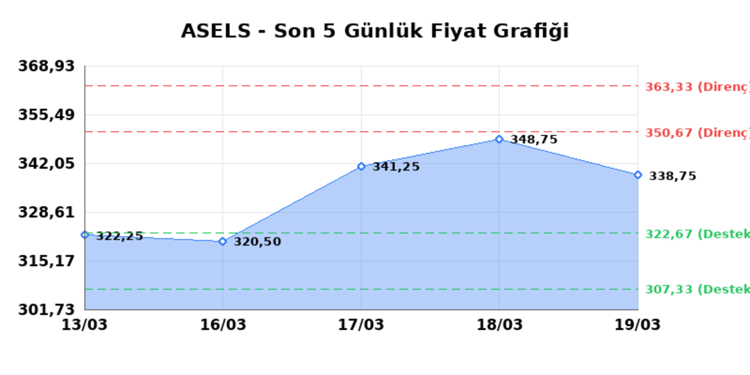 ASELSAN (ASELS)  20 Mart Cuma 2026: G&uuml;nl&uuml;k Teknik Hisse Analizi 1