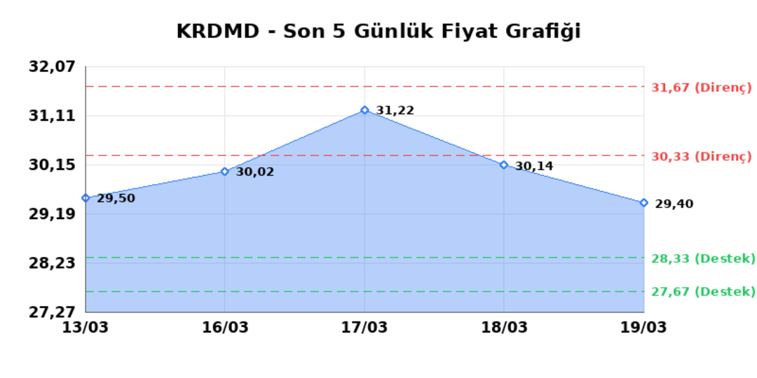 KARDEMIR (KRDMD)  20 Mart Cuma 2026: G&uuml;nl&uuml;k Teknik Hisse Analizi 1