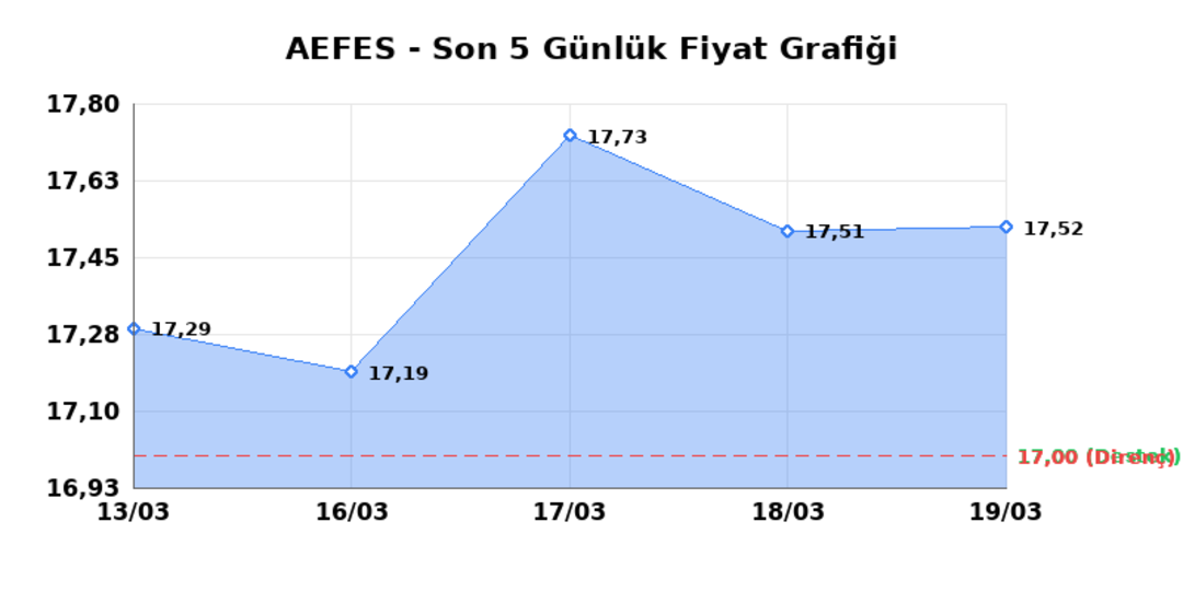 ANADOLU EFES (AEFES)  20 Mart Cuma 2026: G&uuml;nl&uuml;k Teknik Hisse Analizi 1
