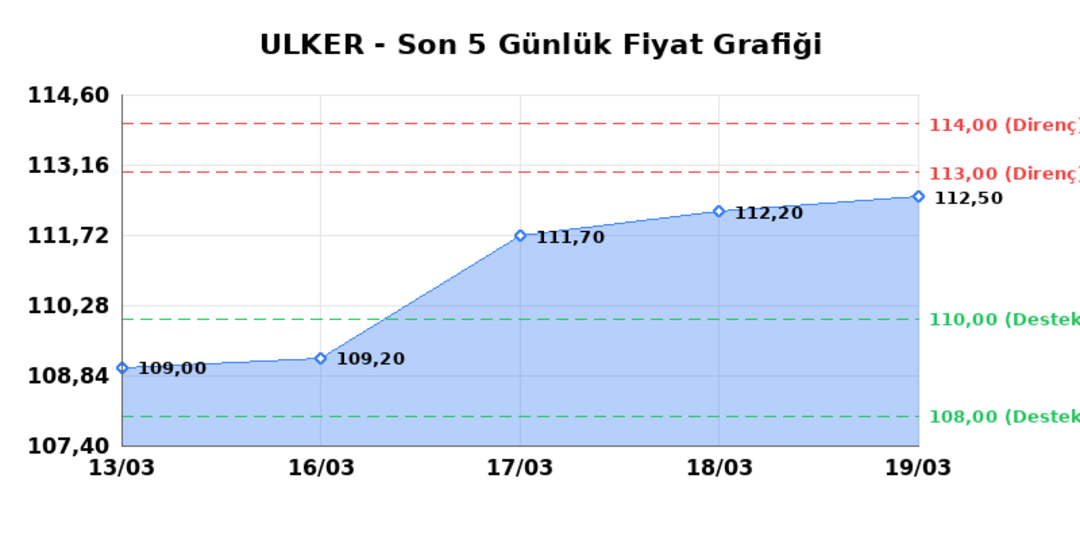ULKER BISKUVI (ULKER)  20 Mart Cuma 2026: G&uuml;nl&uuml;k Teknik Hisse Analizi 1