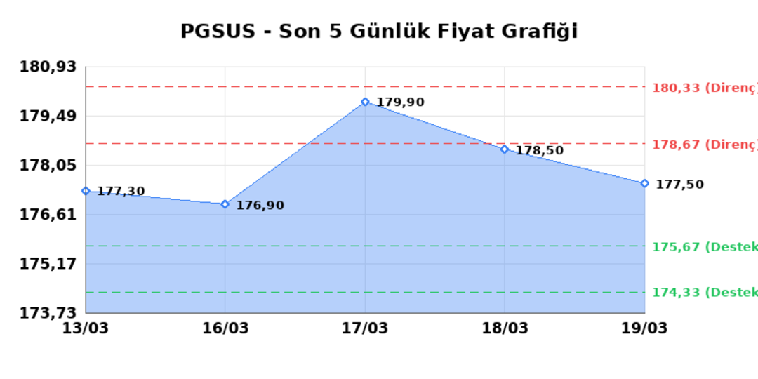 PEGASUS (PGSUS)  20 Mart Cuma 2026: G&uuml;nl&uuml;k Teknik Hisse Analizi 1