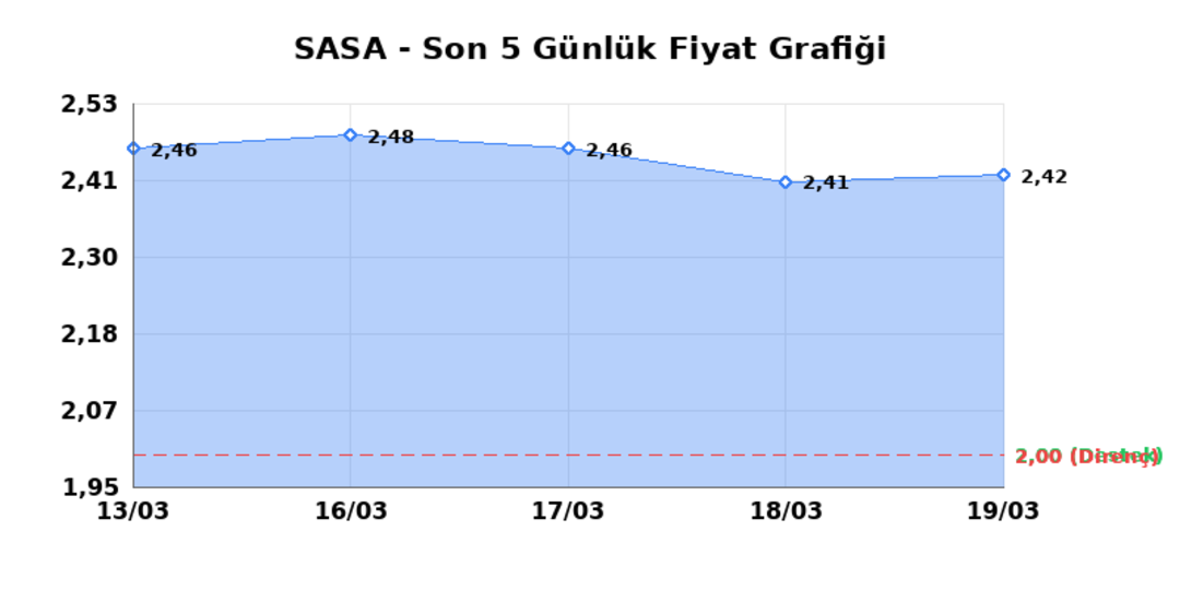 SASA POLYESTER (SASA)  20 Mart Cuma 2026: G&uuml;nl&uuml;k Teknik Hisse Analizi 1