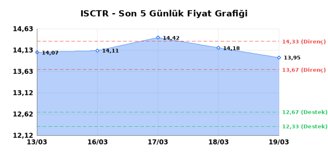 İŞ BANKASI (C) (ISCTR)  20 Mart Cuma 2026: G&uuml;nl&uuml;k Teknik Hisse Analizi 1