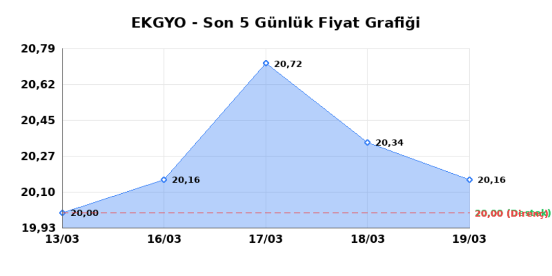 EMLAK KONUT GMYO (EKGYO)  20 Mart Cuma 2026: G&uuml;nl&uuml;k Teknik Hisse Analizi 1