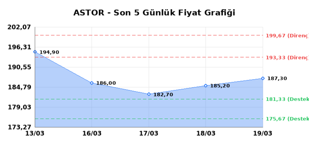 ASTOR ENERJI (ASTOR)  20 Mart Cuma 2026: G&uuml;nl&uuml;k Teknik Hisse Analizi 1