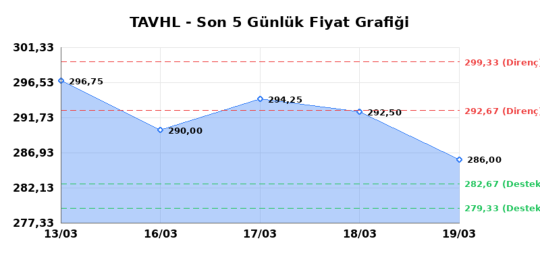 TAV HAVALIMANLARI (TAVHL)  20 Mart Cuma 2026: G&uuml;nl&uuml;k Teknik Hisse Analizi 1