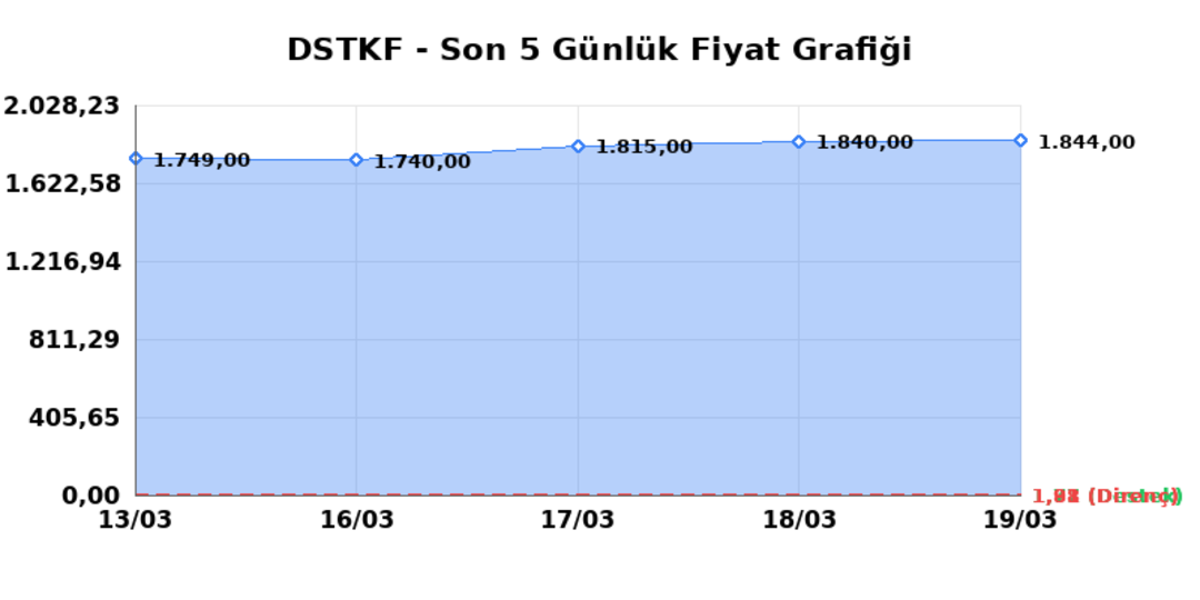 DESTEK FINANS FAKTORING (DSTKF)  20 Mart Cuma 2026: G&uuml;nl&uuml;k Teknik Hisse Analizi 1