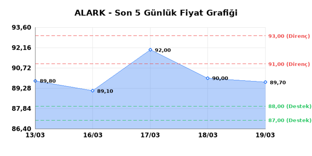 ALARKO HOLDING (ALARK)  20 Mart Cuma 2026: G&uuml;nl&uuml;k Teknik Hisse Analizi 1
