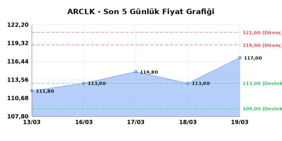 ARCELIK (ARCLK)  20 Mart Cuma 2026: G&uuml;nl&uuml;k Teknik Hisse Analizi 1