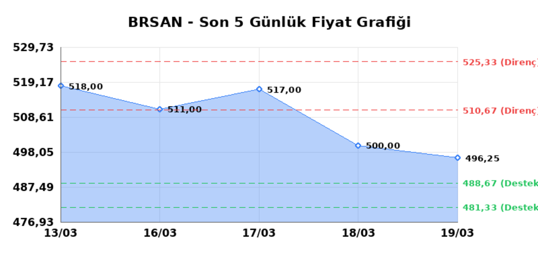 BORUSAN BORU SANAYI (BRSAN)  20 Mart Cuma 2026: G&uuml;nl&uuml;k Teknik Hisse Analizi 1