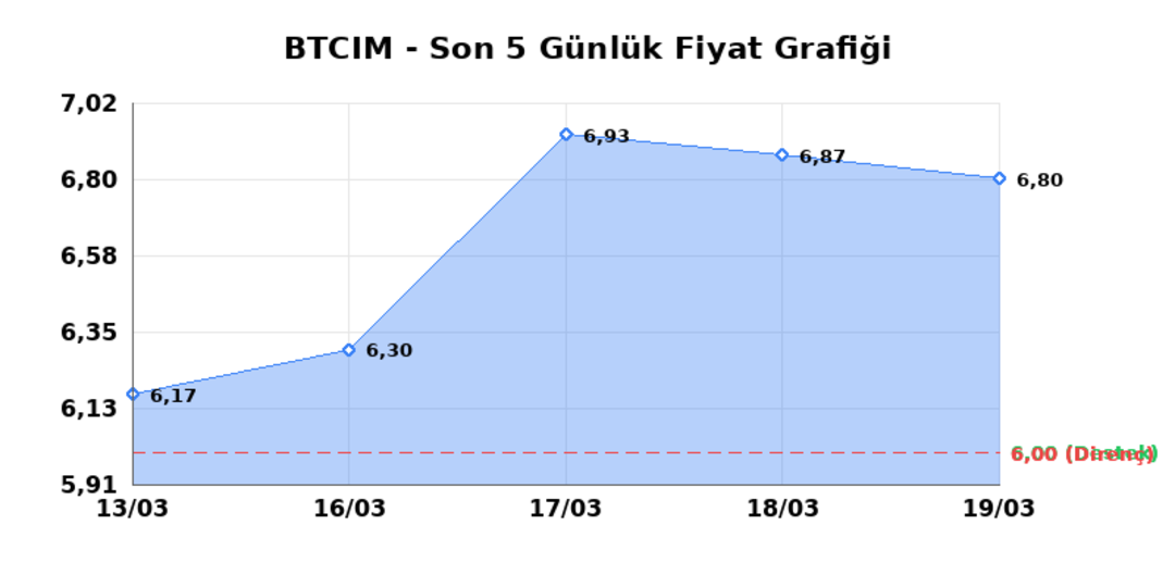 BATI CIMENTO (BTCIM)  20 Mart Cuma 2026: G&uuml;nl&uuml;k Teknik Hisse Analizi 1