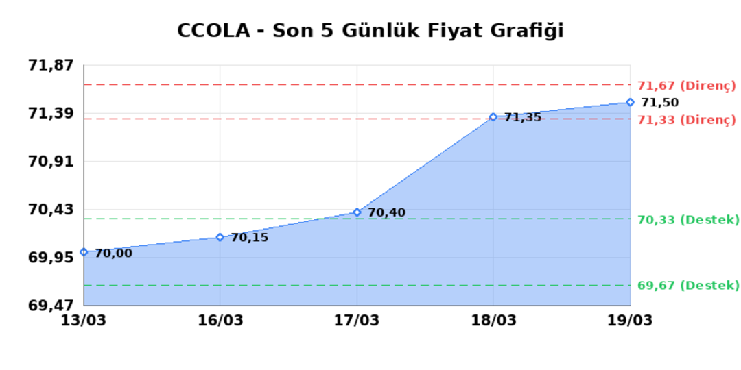 COCA COLA ICECEK (CCOLA)  20 Mart Cuma 2026: G&uuml;nl&uuml;k Teknik Hisse Analizi 1