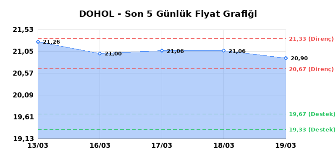 DOGAN HOLDING (DOHOL)  20 Mart Cuma 2026: G&uuml;nl&uuml;k Teknik Hisse Analizi 1