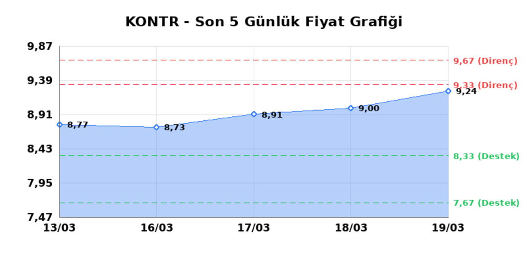 KONTROLMATIK TEKNOLOJI (KONTR)  20 Mart Cuma 2026: G&uuml;nl&uuml;k Teknik Hisse Analizi 1