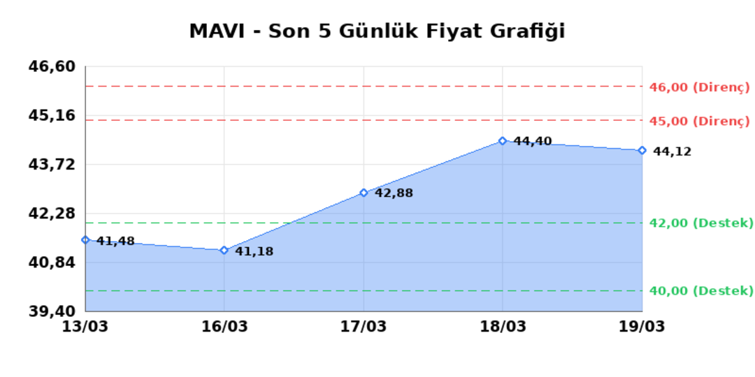 MAVI GIYIM (MAVI)  20 Mart Cuma 2026: G&uuml;nl&uuml;k Teknik Hisse Analizi 1