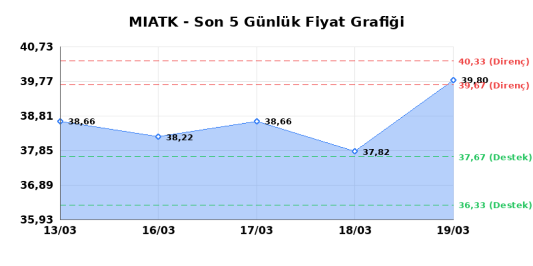 MIA TEKNOLOJI (MIATK)  20 Mart Cuma 2026: G&uuml;nl&uuml;k Teknik Hisse Analizi 1