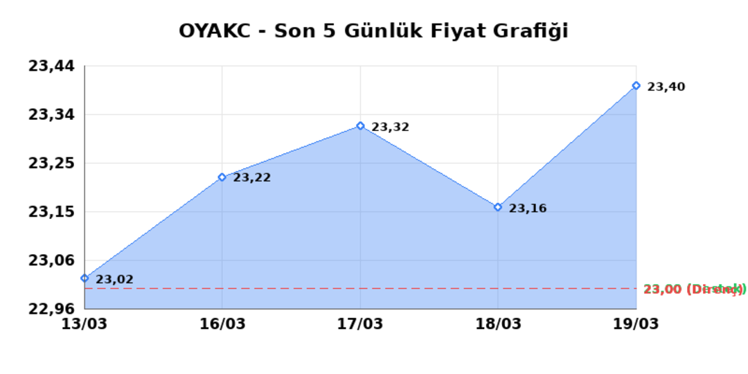 OYAK CIMENTO (OYAKC)  20 Mart Cuma 2026: G&uuml;nl&uuml;k Teknik Hisse Analizi 1