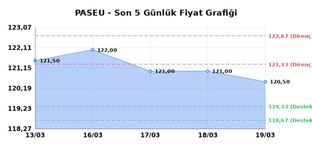 PASIFIK EURASIA LOJISTIK (PASEU)  20 Mart Cuma 2026: G&uuml;nl&uuml;k Teknik Hisse Analizi 1