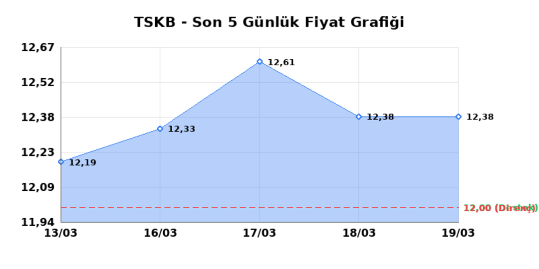 T.S.K.B. (TSKB)  20 Mart Cuma 2026: G&uuml;nl&uuml;k Teknik Hisse Analizi 1