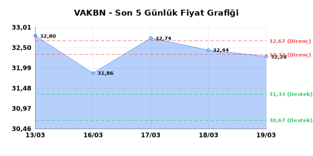 VAKIFLAR BANKASI (VAKBN)  20 Mart Cuma 2026: G&uuml;nl&uuml;k Teknik Hisse Analizi 1