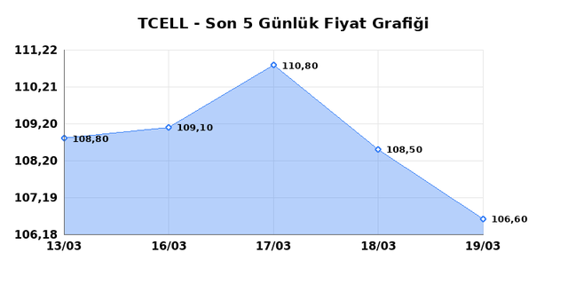 TURKCELL (TCELL) 20 Mart Cuma 2026 G&uuml;nl&uuml;k Teknik Analiz 1