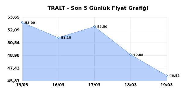 TURK ALTIN ISLETMELERI (TRALT) 23 Mart Pazartesi 2026 G&uuml;nl&uuml;k Teknik Analiz 1