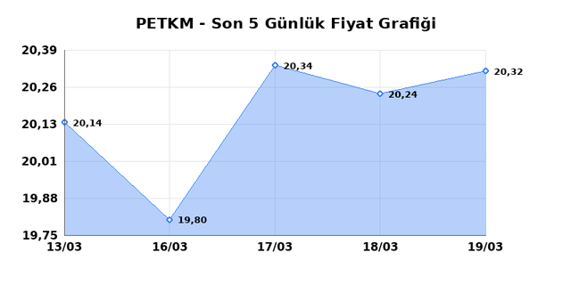 PETKİM PETROKİMYA (PETKM) 20 Mart Cuma 2026 G&uuml;nl&uuml;k Teknik Analiz 1