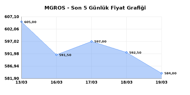 MIGROS TICARET (MGROS) 23 Mart Pazartesi 2026 G&uuml;nl&uuml;k Teknik Analiz 1