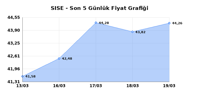 ŞİŞECAM (SISE) 23 Mart Pazartesi 2026 G&uuml;nl&uuml;k Teknik Analiz 1