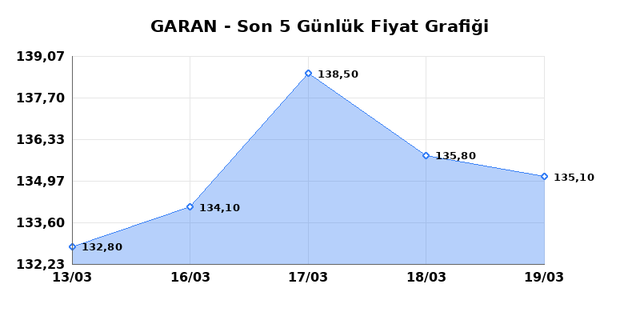GARANTİ BANKASI (GARAN) 23 Mart Pazartesi 2026 G&uuml;nl&uuml;k Teknik Analiz 1