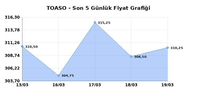 TOFAS OTO. FAB. (TOASO) 23 Mart Pazartesi 2026 G&uuml;nl&uuml;k Teknik Analiz 1