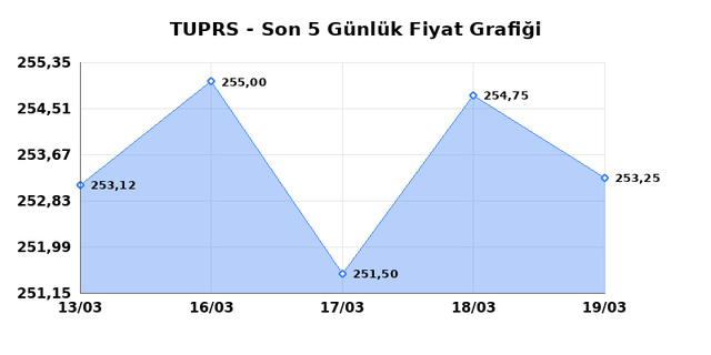 T&Uuml;PRAŞ (TUPRS) 20 Mart Cuma 2026 G&uuml;nl&uuml;k Teknik Analiz 1