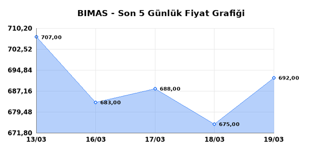 BİM BİRLEŞİK MAĞAZALAR (BIMAS) 23 Mart Pazartesi 2026 Günlük Teknik Analiz 1