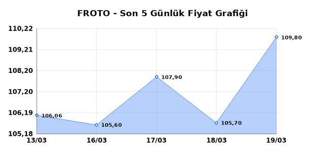 FORD OTOSAN (FROTO) 23 Mart Pazartesi 2026 Günlük Teknik Analiz 1