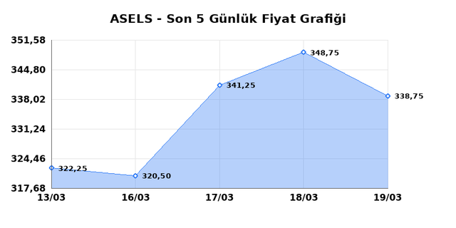 ASELSAN (ASELS) 23 Mart Pazartesi 2026 Günlük Teknik Analiz 1