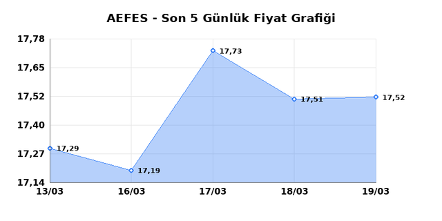 ANADOLU EFES (AEFES) 23 Mart Pazartesi 2026 G&uuml;nl&uuml;k Teknik Analiz 1