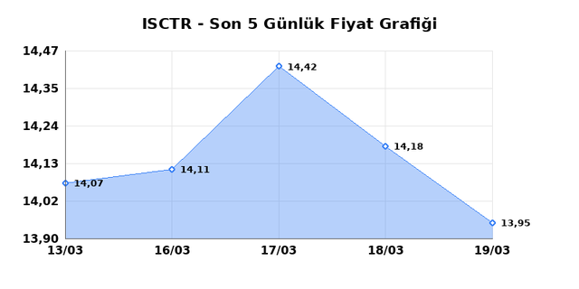 İŞ BANKASI (C) (ISCTR) 20 Mart Cuma 2026 G&uuml;nl&uuml;k Teknik Analiz 1