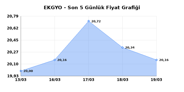 EMLAK KONUT GMYO (EKGYO) 20 Mart Cuma 2026 G&uuml;nl&uuml;k Teknik Analiz 1