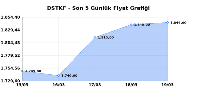 DESTEK FINANS FAKTORING (DSTKF) 20 Mart Cuma 2026 G&uuml;nl&uuml;k Teknik Analiz 1