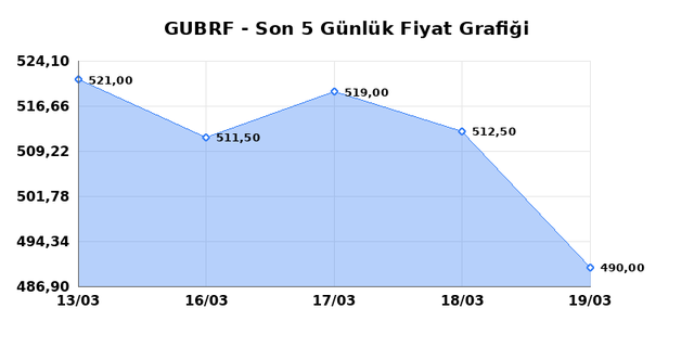 GUBRE FABRIK (GUBRF) 20 Mart Cuma 2026 G&uuml;nl&uuml;k Teknik Analiz 1