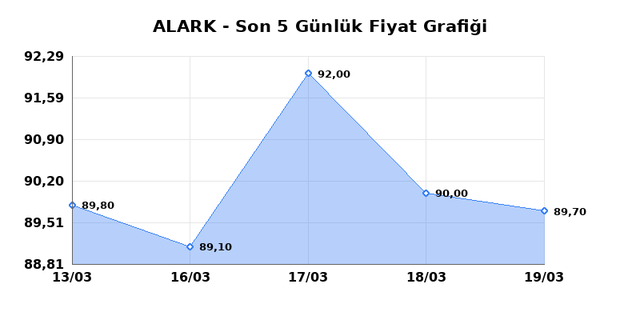 ALARKO HOLDING (ALARK) 20 Mart Cuma 2026 G&uuml;nl&uuml;k Teknik Analiz 1