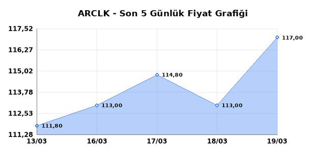 ARCELIK (ARCLK) 23 Mart Pazartesi 2026 G&uuml;nl&uuml;k Teknik Analiz 1