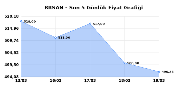 BORUSAN BORU SANAYI (BRSAN) 23 Mart Pazartesi 2026 G&uuml;nl&uuml;k Teknik Analiz 1